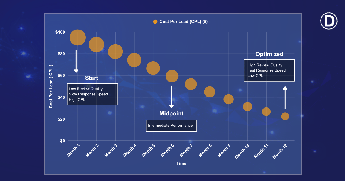 A Sctter Plot Graph showing the correlation of Reviews and Response Time to Cost Per Lead over the course of a year