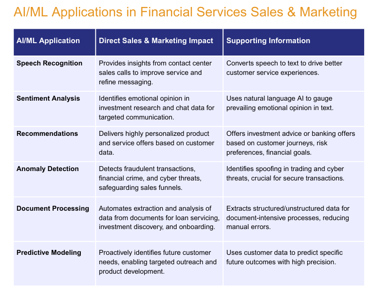 AI LM Applications in Financial Services Sales & Marketing
