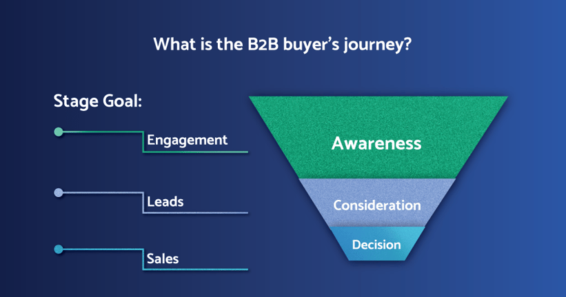 Blog Image 1 - B2B Buyer Journey
