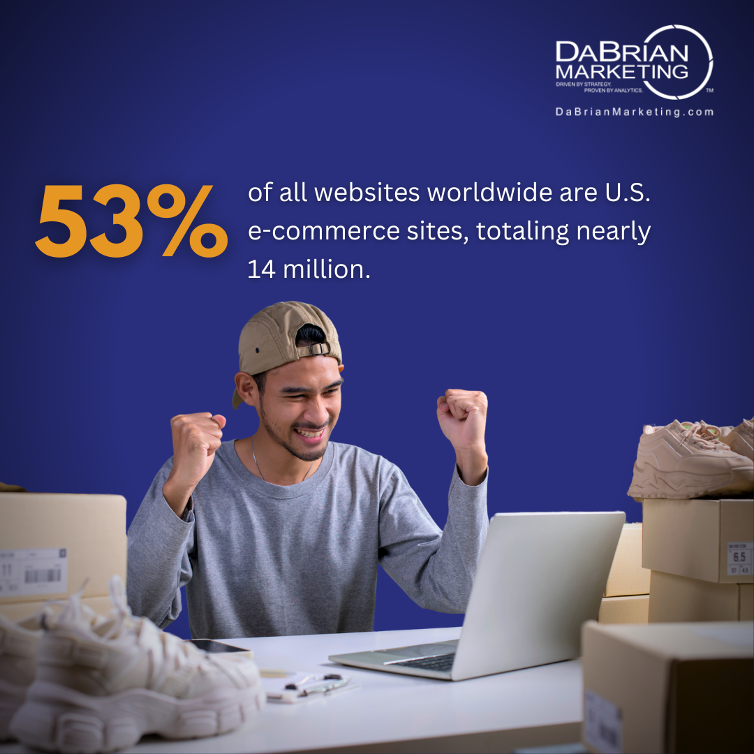 According to Digital Commerce 360, the U.S. has nearly 14 million e-commerce sites, representing about 53% of all websites worldwide.