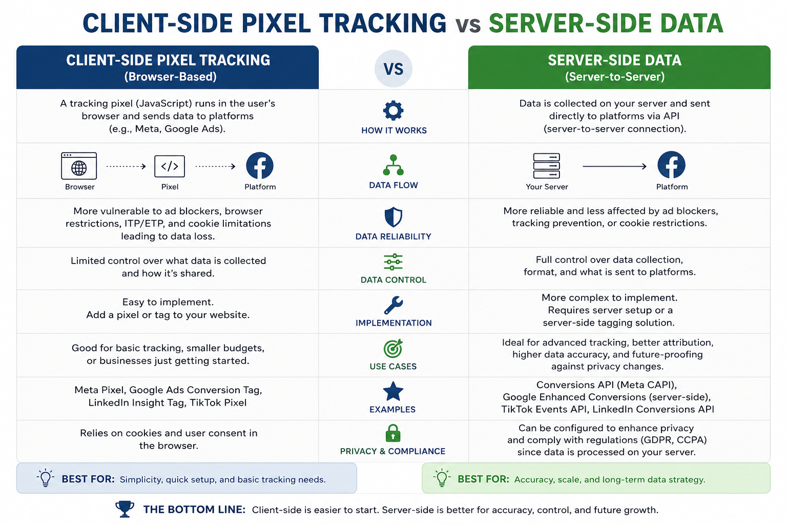 Client vs Server Data