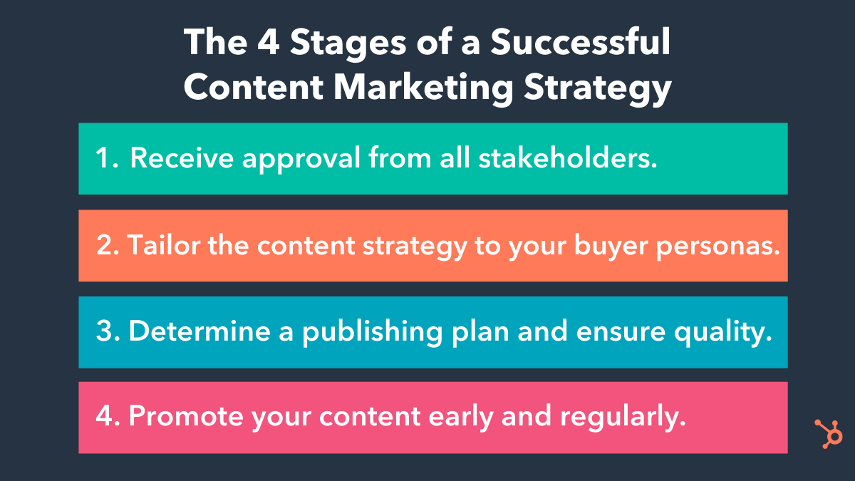 Image 2 - 4 Stages of a Successful Content Marketing Strategy