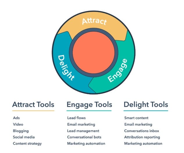 How to Use the Inbound Method in Your marketing?