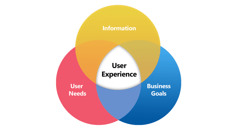User experience: An SEO Ranking Factor