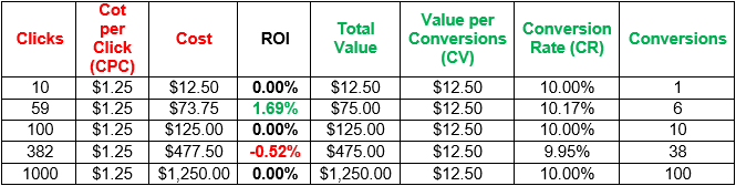 Examples to show that Comparing CPC to Conversion Rate times Conversion Value can determine ROI