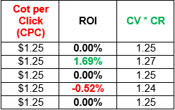 Reveal ROI by Comparing CPC to Conversion Rate times Conversion Value