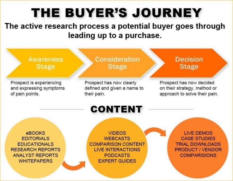 Buyer’s Journey - Use content to guide web visitors to become customer