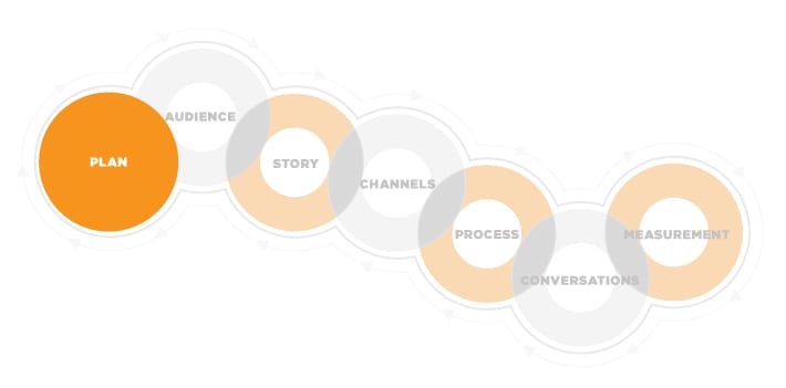 content marketing framework