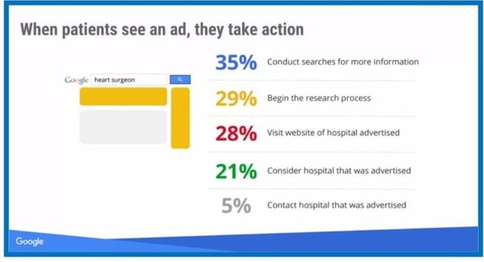 Healthcare Marketing ad viewers take action