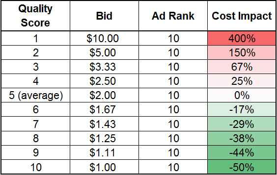 The real cost of a low Quality Score on Google AdWords