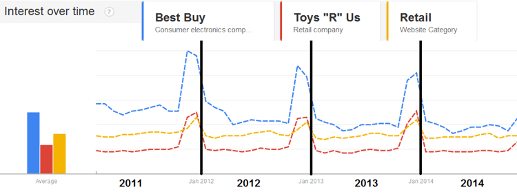 Annual search trends for electronics, toys and retail during the Holiday season