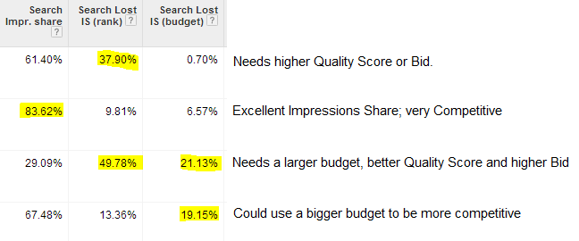 Screenshot shows the above mentioned metrics inside AdWords along with actions to resolve the apparent issues.