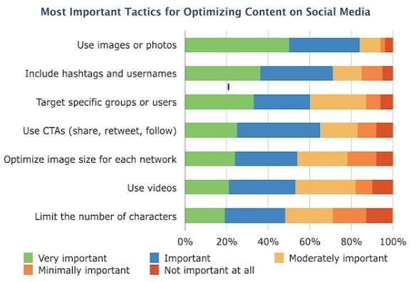 Social media content optimization survey results say that photos and visuals lead to success