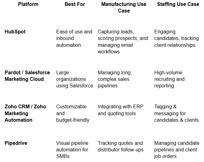 Manufacturing & Staffing 1