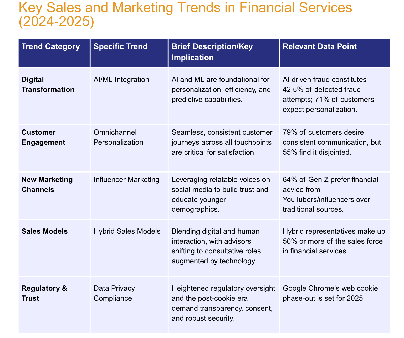 Sales & Marketing Trends in Financial Services