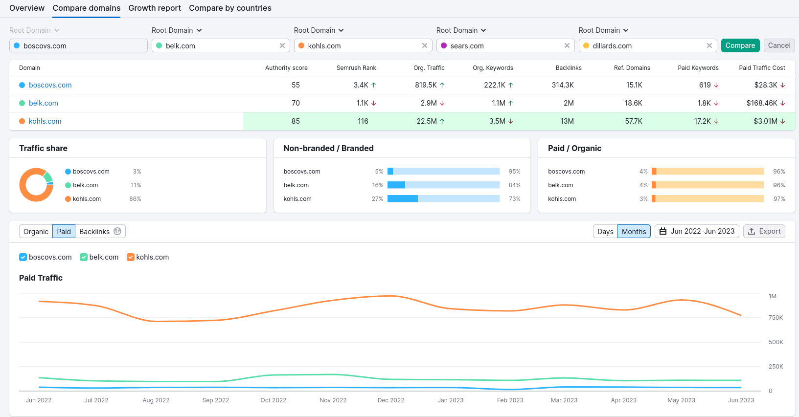 PPC Audit Tool -SEMRush