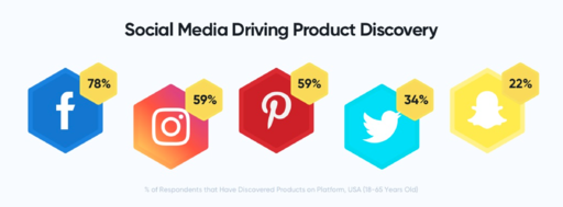 Social Media Driving Product Discovery