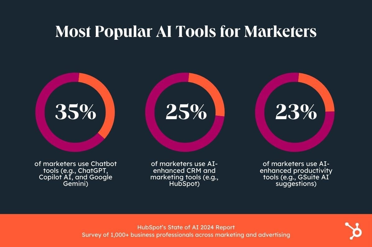 Most Popular AI Tools for Marketers