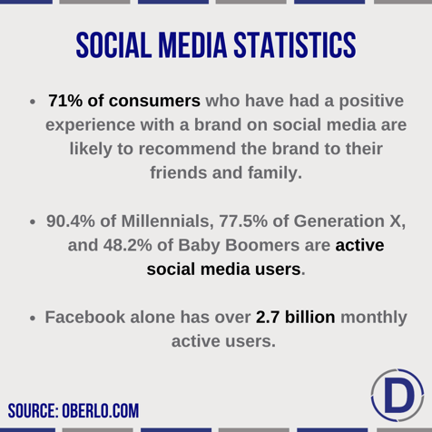 statistics supporting social media marketing services