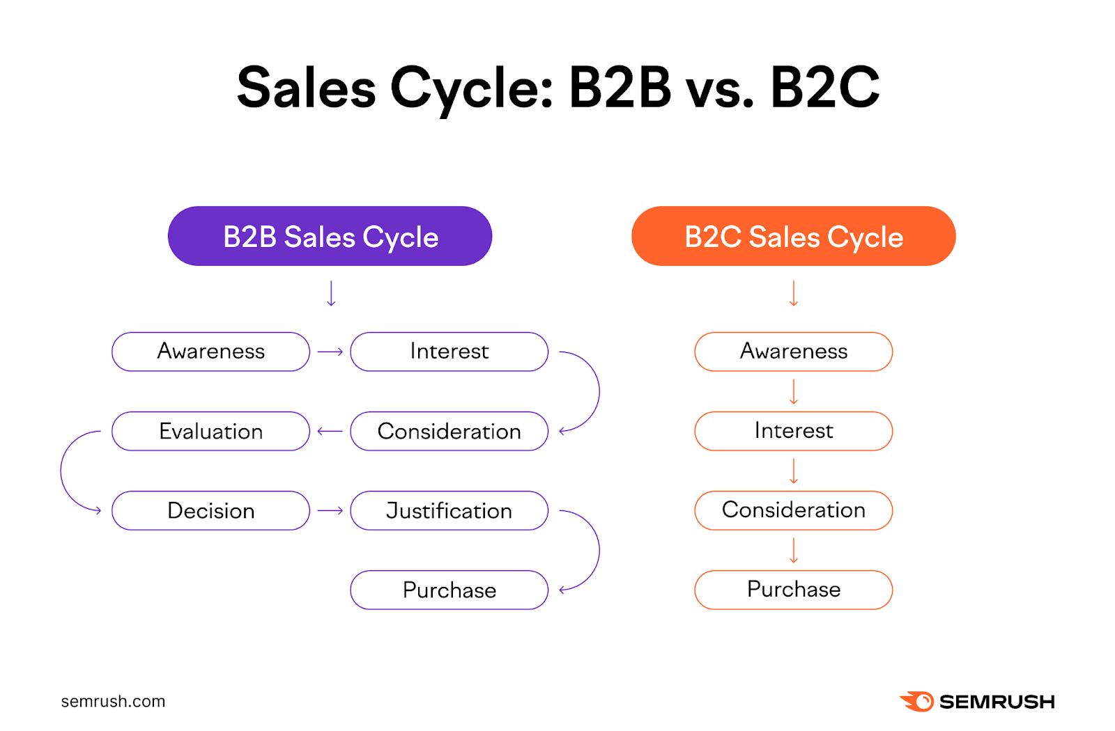 b2b vs. b2c