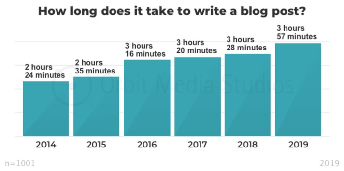 blog times from 2014-2019