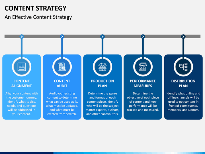 content strategy stages