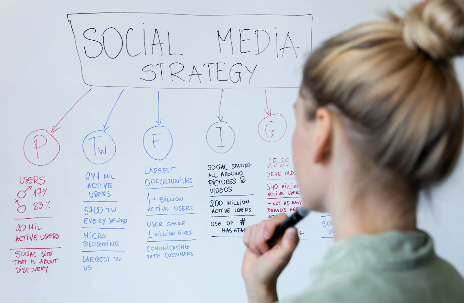 social media strategy planning