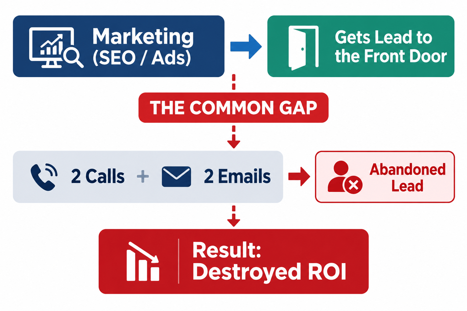 Marketing - Common Gaps - Limited ROI