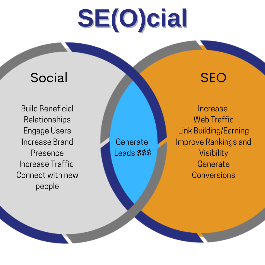 Combine Your SEO & Social Media Strategy To Maximize Success